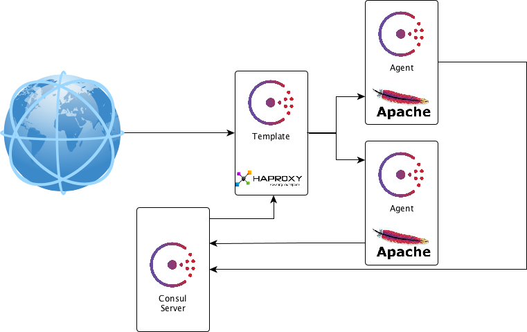 Container overview